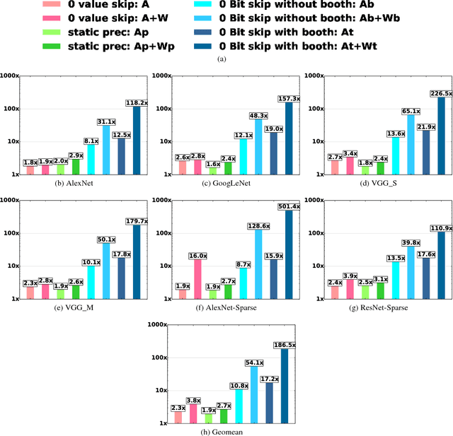Figure 1 for Laconic Deep Learning Computing