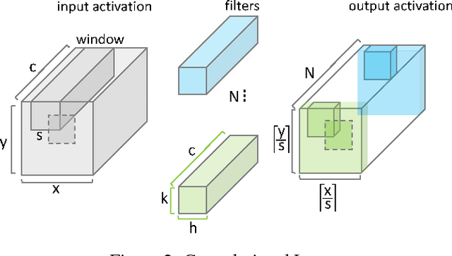 Figure 3 for Laconic Deep Learning Computing