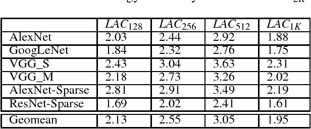 Figure 4 for Laconic Deep Learning Computing