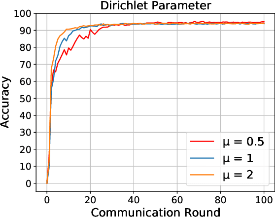 Figure 2 for Efficient Federated Learning with Spike Neural Networks for Traffic Sign Recognition