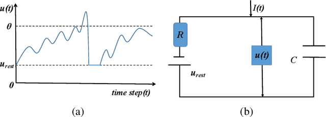 Figure 4 for Efficient Federated Learning with Spike Neural Networks for Traffic Sign Recognition