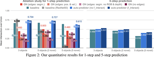 Figure 3 for Learning Visual Dynamics Models of Rigid Objects using Relational Inductive Biases