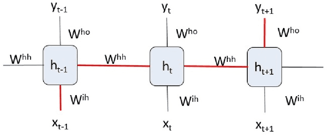 Figure 2 for Differentiable programming: Generalization, characterization and limitations of deep learning