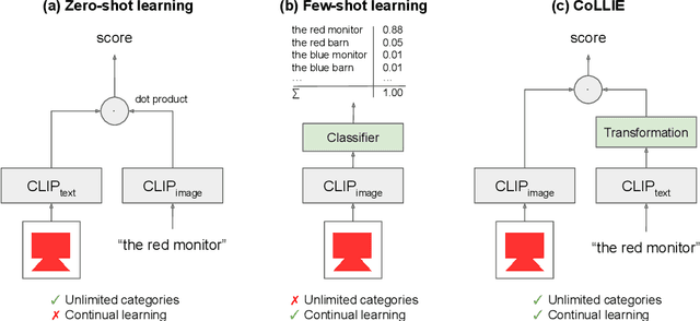 Figure 1 for CoLLIE: Continual Learning of Language Grounding from Language-Image Embeddings