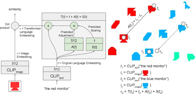 Figure 4 for CoLLIE: Continual Learning of Language Grounding from Language-Image Embeddings