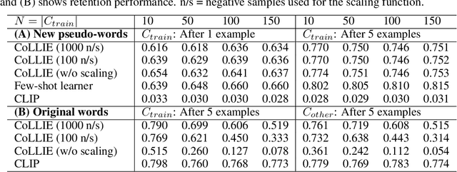 Figure 2 for CoLLIE: Continual Learning of Language Grounding from Language-Image Embeddings