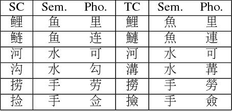 Figure 3 for Dual Long Short-Term Memory Networks for Sub-Character Representation Learning