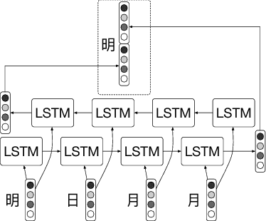Figure 1 for Dual Long Short-Term Memory Networks for Sub-Character Representation Learning
