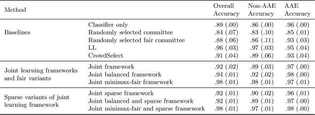 Figure 2 for Towards Unbiased and Accurate Deferral to Multiple Experts