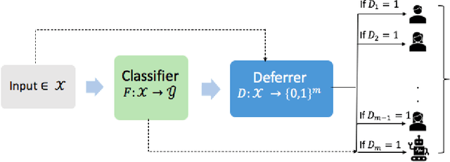 Figure 4 for Towards Unbiased and Accurate Deferral to Multiple Experts