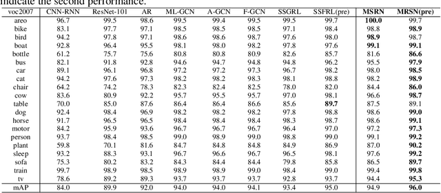 Figure 2 for Multi-layered Semantic Representation Network for Multi-label Image Classification