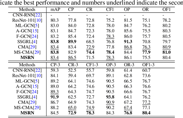 Figure 3 for Multi-layered Semantic Representation Network for Multi-label Image Classification