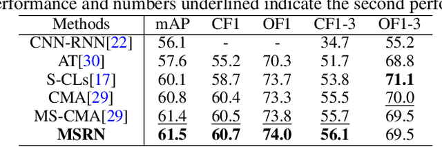 Figure 4 for Multi-layered Semantic Representation Network for Multi-label Image Classification
