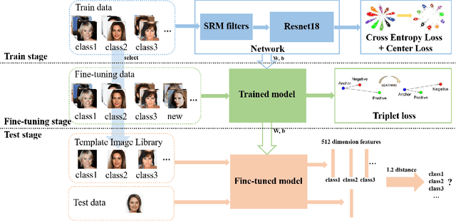 Figure 2 for Scalable Fine-grained Generated Image Classification Based on Deep Metric Learning
