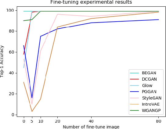 Figure 3 for Scalable Fine-grained Generated Image Classification Based on Deep Metric Learning