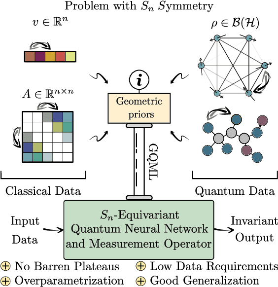 Figure 1 for Theoretical Guarantees for Permutation-Equivariant Quantum Neural Networks
