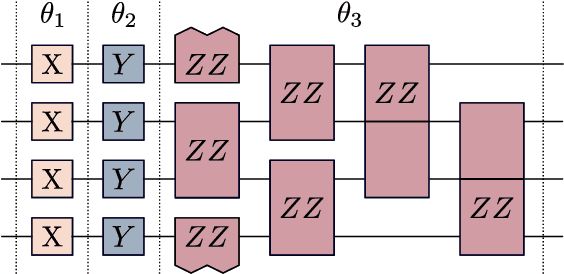 Figure 3 for Theoretical Guarantees for Permutation-Equivariant Quantum Neural Networks