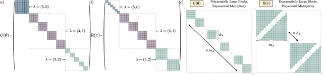Figure 4 for Theoretical Guarantees for Permutation-Equivariant Quantum Neural Networks
