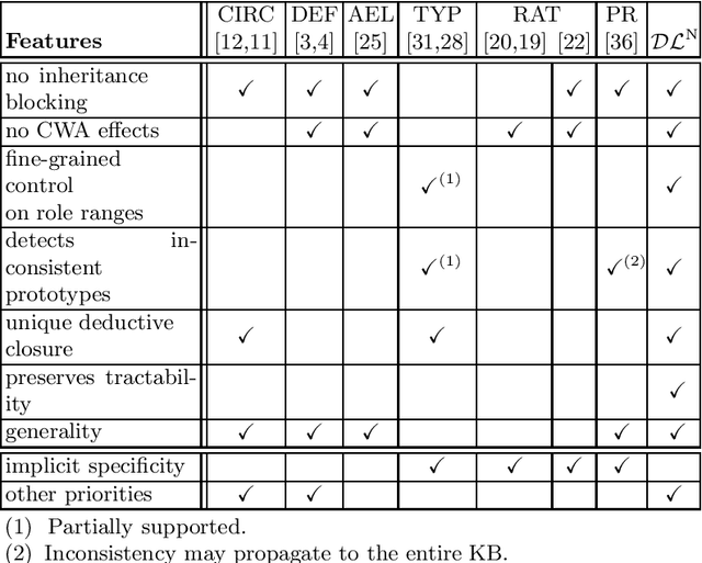 Figure 2 for Defeasible reasoning in Description Logics: an overview on DL^N