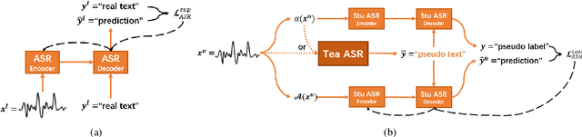 Figure 1 for Improved Consistency Training for Semi-Supervised Sequence-to-Sequence ASR via Speech Chain Reconstruction and Self-Transcribing
