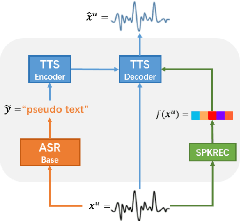 Figure 3 for Improved Consistency Training for Semi-Supervised Sequence-to-Sequence ASR via Speech Chain Reconstruction and Self-Transcribing