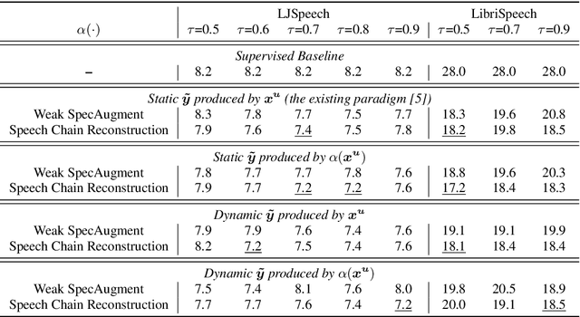 Figure 2 for Improved Consistency Training for Semi-Supervised Sequence-to-Sequence ASR via Speech Chain Reconstruction and Self-Transcribing
