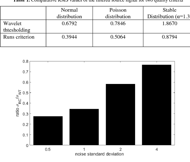 Figure 2 for Comparative analysis of criteria for filtering time series of word usage frequencies