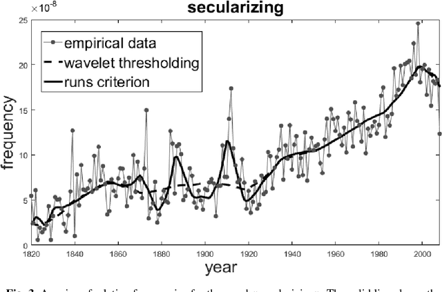 Figure 3 for Comparative analysis of criteria for filtering time series of word usage frequencies