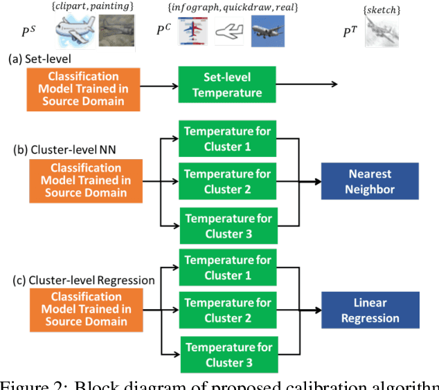 Figure 3 for Confidence Calibration for Domain Generalization under Covariate Shift