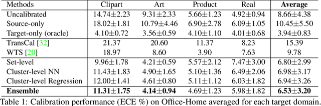 Figure 2 for Confidence Calibration for Domain Generalization under Covariate Shift