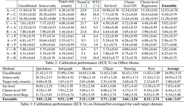 Figure 4 for Confidence Calibration for Domain Generalization under Covariate Shift