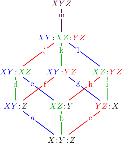 Figure 2 for Unique Information via Dependency Constraints