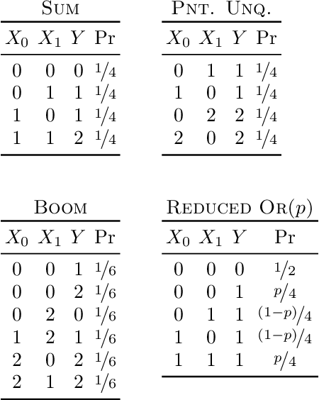 Figure 3 for Unique Information via Dependency Constraints