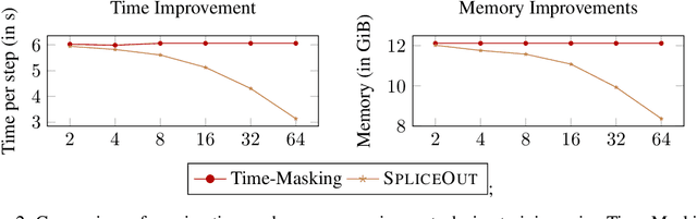 Figure 3 for SpliceOut: A Simple and Efficient Audio Augmentation Method