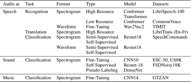 Figure 2 for SpliceOut: A Simple and Efficient Audio Augmentation Method