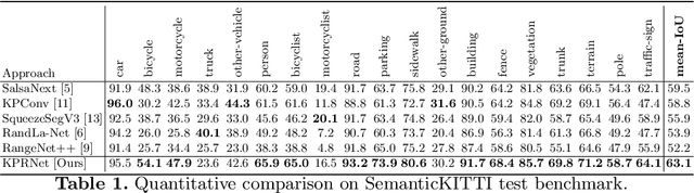 Figure 2 for KPRNet: Improving projection-based LiDAR semantic segmentation