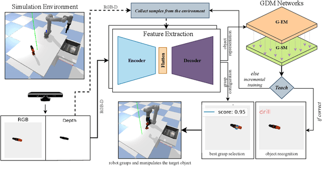 Figure 1 for Lifelong 3D Object Recognition and Grasp Synthesis Using Dual Memory Recurrent Self-Organization Networks