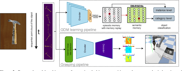 Figure 3 for Lifelong 3D Object Recognition and Grasp Synthesis Using Dual Memory Recurrent Self-Organization Networks