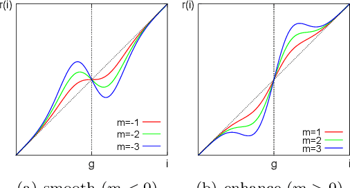 Figure 1 for Gaussian Fourier Pyramid for Local Laplacian Filter