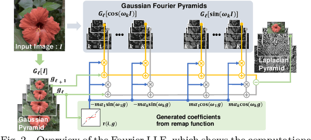 Figure 2 for Gaussian Fourier Pyramid for Local Laplacian Filter