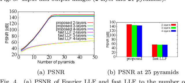 Figure 4 for Gaussian Fourier Pyramid for Local Laplacian Filter