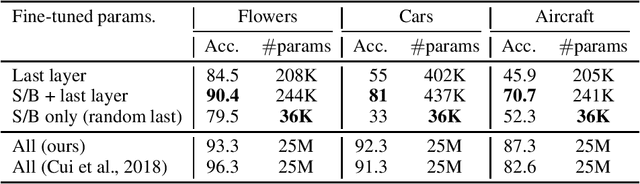Figure 4 for K For The Price Of 1: Parameter Efficient Multi-task And Transfer Learning