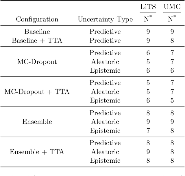 Figure 2 for Influence of uncertainty estimation techniques on false-positive reduction in liver lesion detection