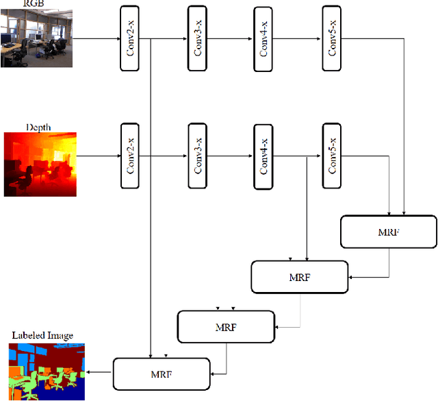 Figure 3 for Multi-Modal Attention-based Fusion Model for Semantic Segmentation of RGB-Depth Images