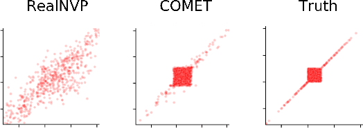 Figure 1 for COMET Flows: Towards Generative Modeling of Multivariate Extremes and Tail Dependence