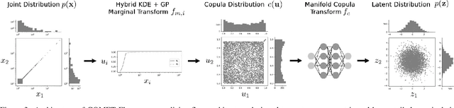 Figure 4 for COMET Flows: Towards Generative Modeling of Multivariate Extremes and Tail Dependence