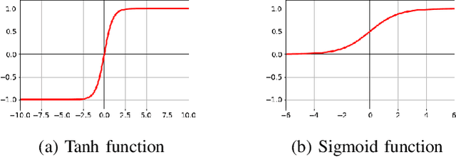 Figure 2 for An Analysis of State-of-the-art Activation Functions For Supervised Deep Neural Network