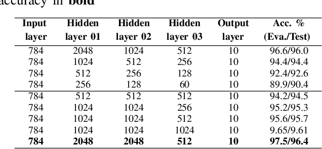 Figure 3 for An Analysis of State-of-the-art Activation Functions For Supervised Deep Neural Network
