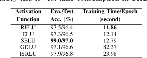 Figure 4 for An Analysis of State-of-the-art Activation Functions For Supervised Deep Neural Network