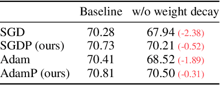 Figure 4 for Slowing Down the Weight Norm Increase in Momentum-based Optimizers